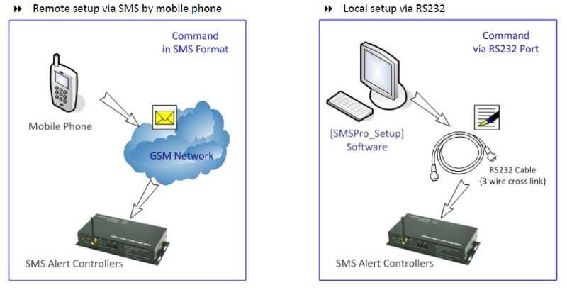 mesure surveillance de temprature via SMS